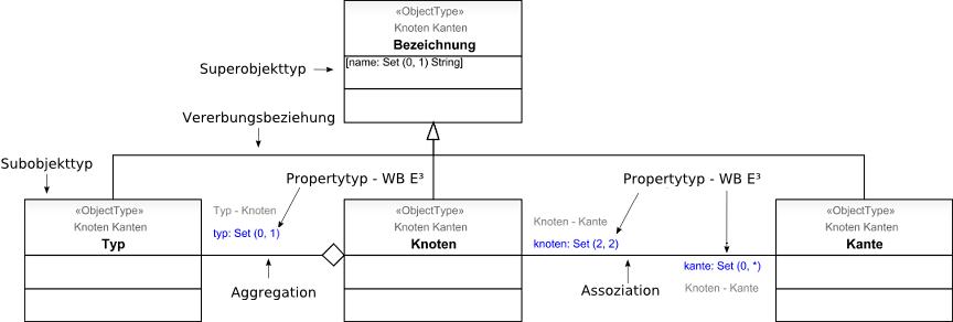 Aggregation und Assoziation