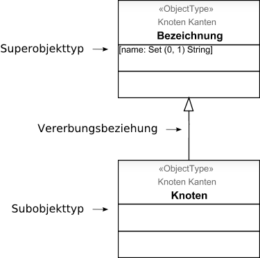 Vererbungsbeziehung