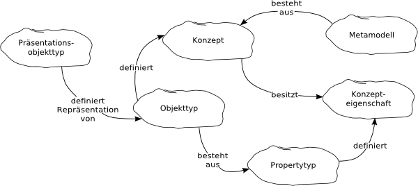 Ontologie der Objekt-, Viewobjekt- und Präsentationsobjekttypen im E³-Modell