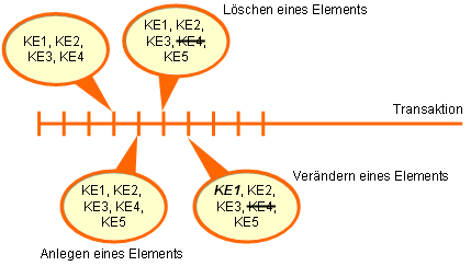 Konfiguration und Konfigurationselemente
