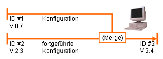 Die fortgeführte Konfiguration beim Zusammenführen von Konfigurationen