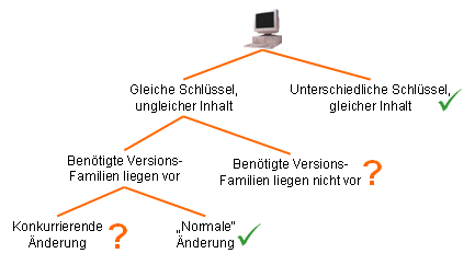 Entscheidungsbaum beim Zusammenführen von Elementen