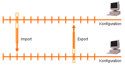 Im- und Export von Modelldaten über Dateien