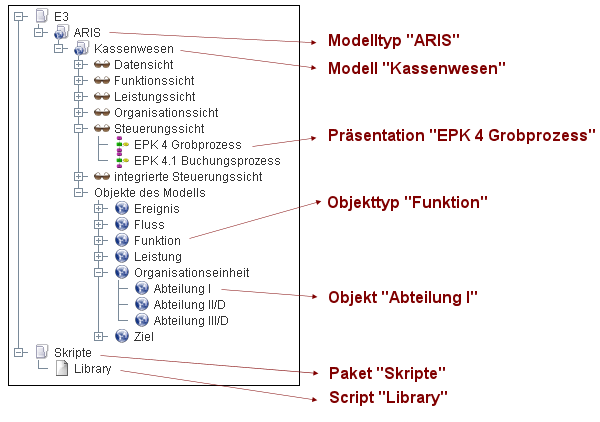 Der Baum "Modelle"