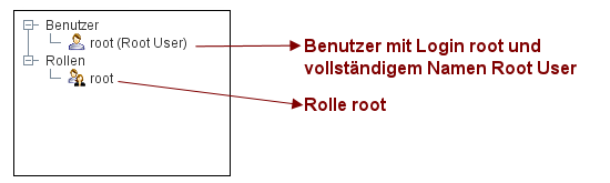 Der Baum "Benutzer"