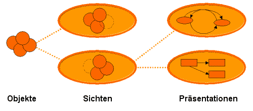 Horizontale Gliederung des E³-Modells
