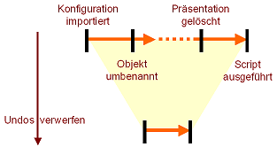 Die Auswirkungen des Befehls Undos verwerfen