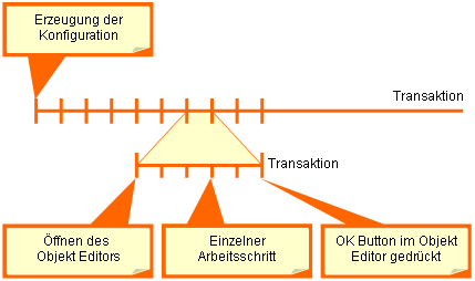 Das Transaktionskonzept im Cubetto Toolset
