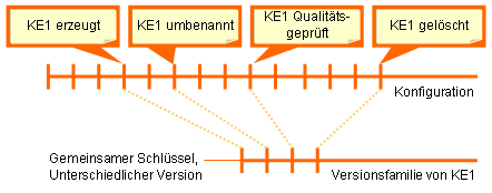 Versionsfamilie eines Konfigurationselements