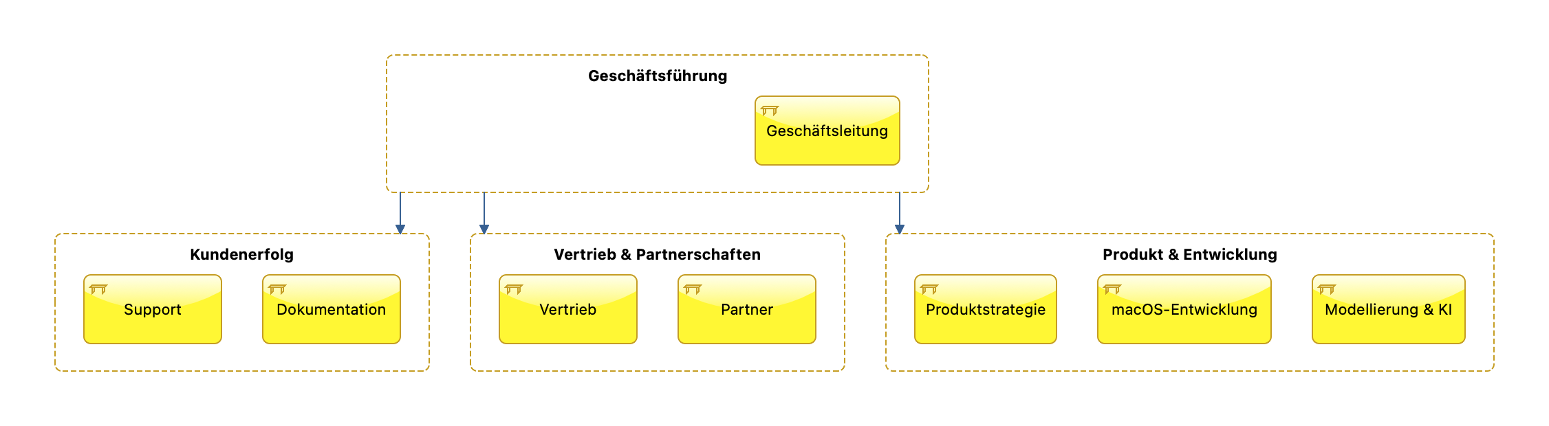 Organigramm mit Geschäftsführung, drei Bereichen und zugeordneten Positionen